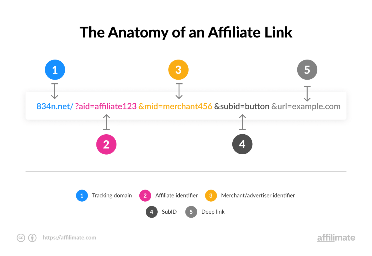 Example illustrating the position of SubID in affiliate marketing