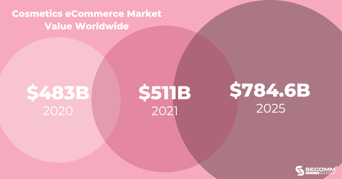 Global cosmetic eCommerce market size