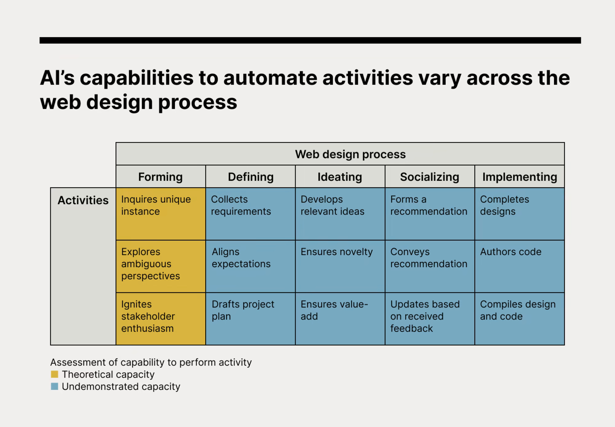 A table with the stages of the web design process and the specific activities involved in that process that AI is capable of automating. (Large preview)